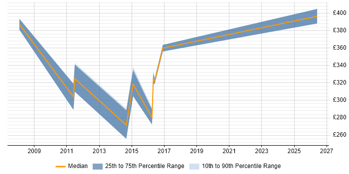 Contractor daily rate distribution trend for Server Migration Engineer job vacancies in the City of London