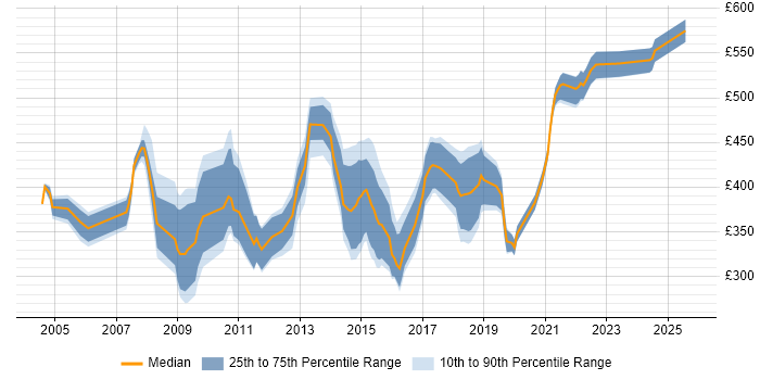 Contractor daily rate distribution trend for jobs in the City of London citing Server Migrations