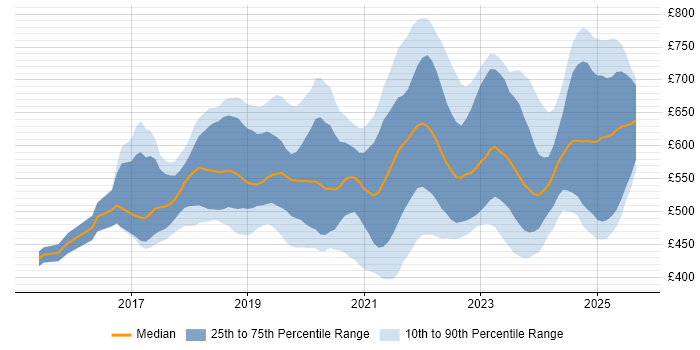 Contractor daily rate distribution trend for jobs in the City of London citing Serverless Contractor daily rate distribution trend for jobs in the City of London citing Serverless