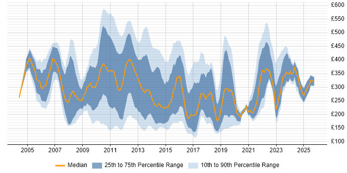 Contractor daily rate distribution trend for Service Analyst job vacancies in the City of London