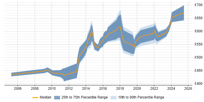 Contractor daily rate distribution trend for Service Architect job vacancies in the City of London Contractor daily rate distribution trend for Service Architect job vacancies in the City of London