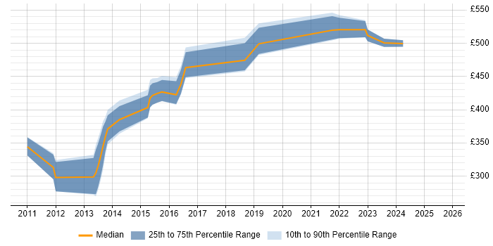 Contractor daily rate distribution trend for jobs in the City of London citing Service Asset and Configuration Management