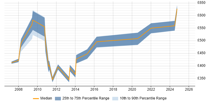 Contractor daily rate distribution trend for jobs in the City of London citing Service Continuity Management