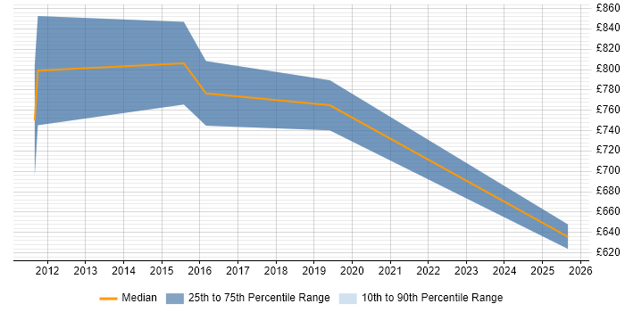 Contractor daily rate distribution trend for Service Delivery Director job vacancies in the City of London