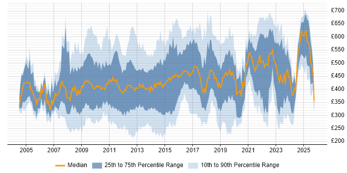 Contractor daily rate distribution trend for jobs in the City of London citing Service Delivery