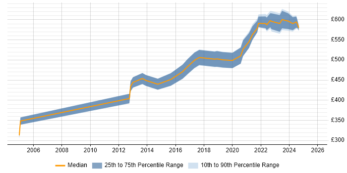 Contractor daily rate distribution trend for Service Design Manager job vacancies in the City of London