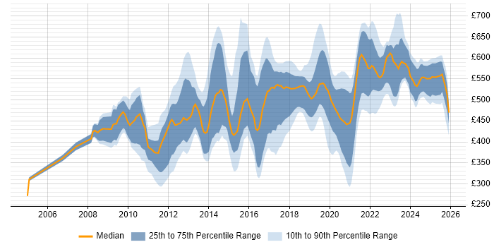 Contractor daily rate distribution trend for jobs in the City of London citing Service Design