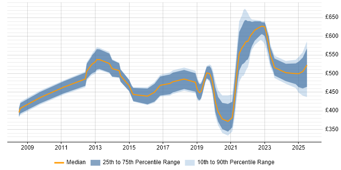 Contractor daily rate distribution trend for Service Designer job vacancies in the City of London Contractor daily rate distribution trend for Service Designer job vacancies in the City of London