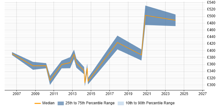 Contractor daily rate distribution trend for Service Improvement Manager job vacancies in the City of London