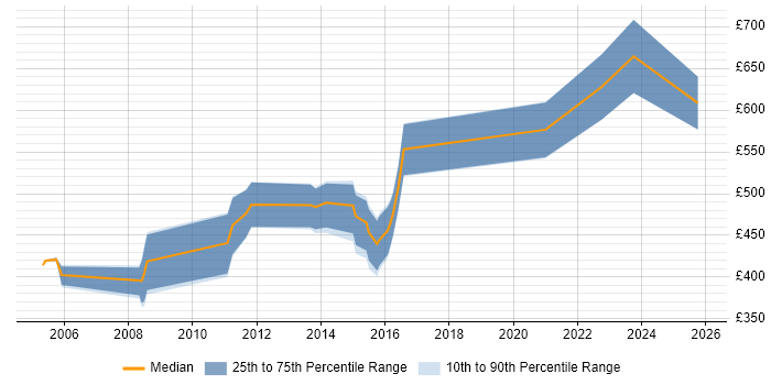 Contractor daily rate distribution trend for Service Management Consultant job vacancies in the City of London