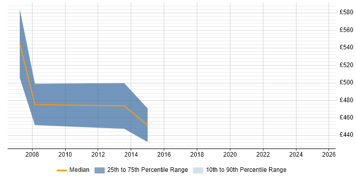 Contractor daily rate distribution trend for Service Management Specialist job vacancies in the City of London