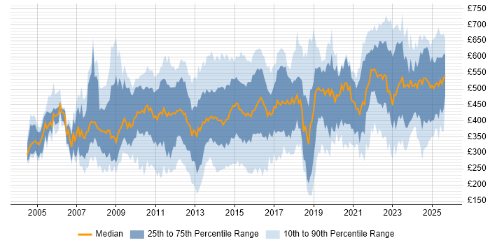 Contractor daily rate distribution trend for jobs in the City of London citing Service Management