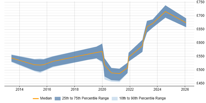 Contractor daily rate distribution trend for Service Owner job vacancies in the City of London