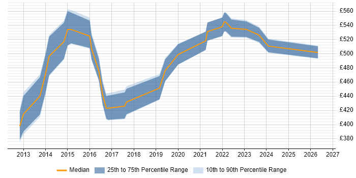 Contractor daily rate distribution trend for Service Transition Leader job vacancies in the City of London