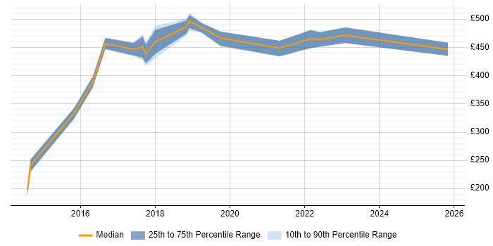 Contractor daily rate distribution trend for ServiceNow Administrator job vacancies in the City of London