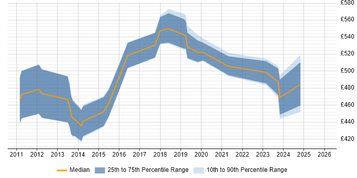 Contractor daily rate distribution trend for ServiceNow Consultant job vacancies in the City of London