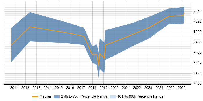 Contractor daily rate distribution trend for ServiceNow Specialist job vacancies in the City of London