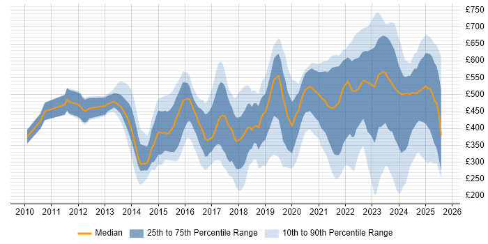 Contractor daily rate distribution trend for jobs in the City of London citing ServiceNow Contractor daily rate distribution trend for jobs in the City of London citing ServiceNow