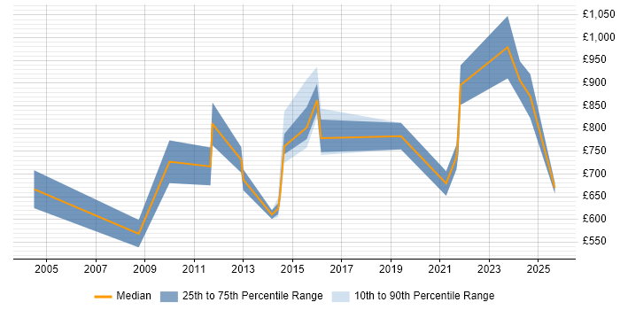 Contractor daily rate distribution trend for Services Director job vacancies in the City of London