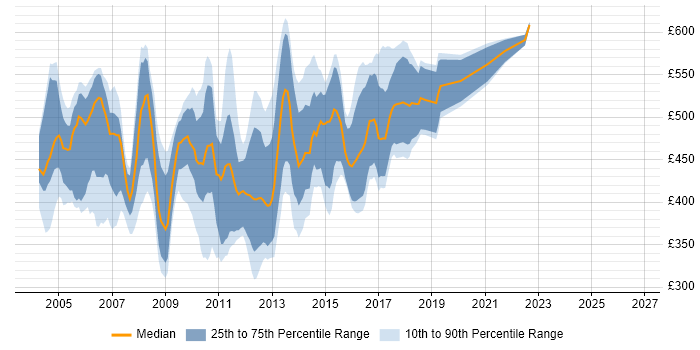 Contractor daily rate distribution trend for jobs in the City of London citing Servlets