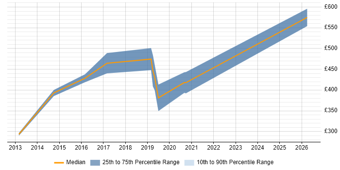 Contractor daily rate distribution trend for jobs in the City of London citing SevOne