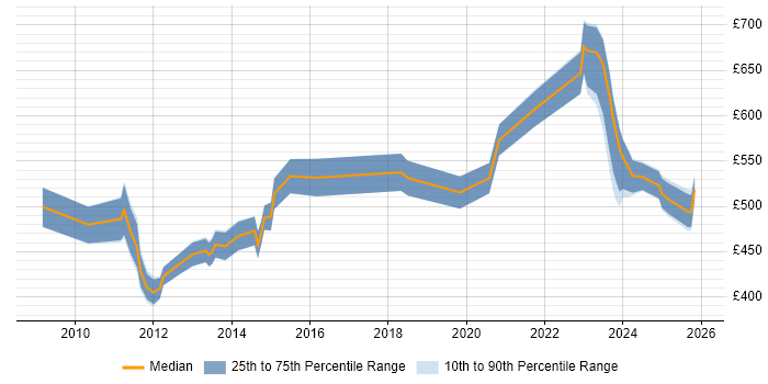 Contractor daily rate distribution trend for jobs in the City of London citing SFIA