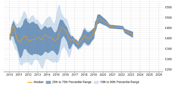 Contractor daily rate distribution trend for jobs in the City of London citing SharePoint 2010