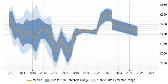 Contractor daily rate distribution trend for jobs in the City of London citing SharePoint 2013