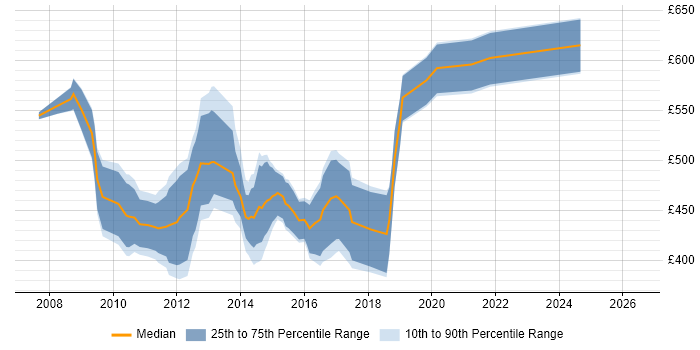 Contractor daily rate distribution trend for SharePoint Architect job vacancies in the City of London