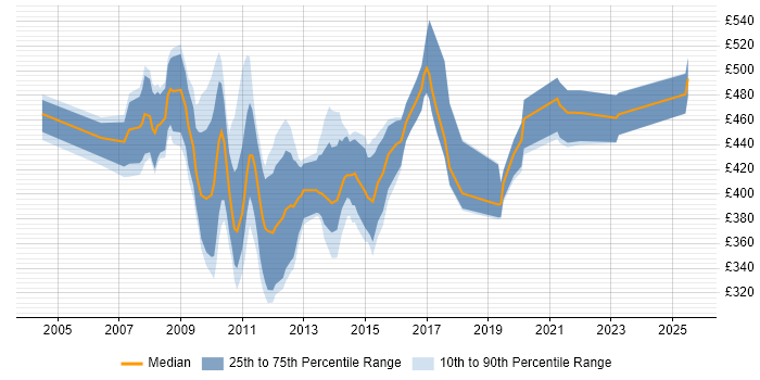 Contractor daily rate distribution trend for SharePoint Consultant job vacancies in the City of London