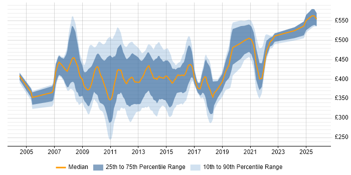 Contractor daily rate distribution trend for SharePoint Developer job vacancies in the City of London