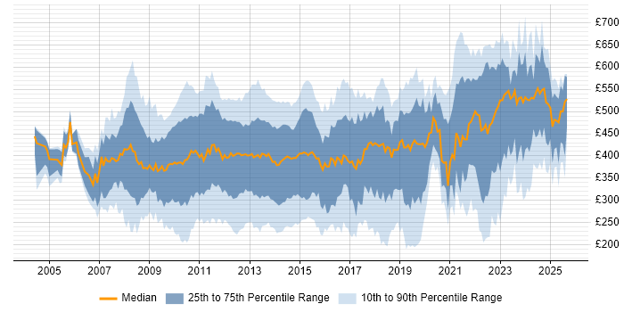 Contractor daily rate distribution trend for jobs in the City of London citing SharePoint Contractor daily rate distribution trend for jobs in the City of London citing SharePoint