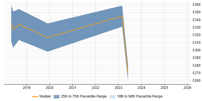 Contractor daily rate distribution trend for Shopify Developer job vacancies in the City of London