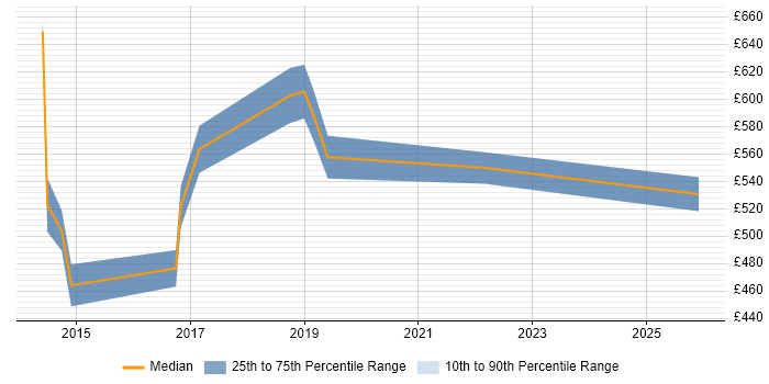 Contractor daily rate distribution trend for SIAM Manager job vacancies in the City of London
