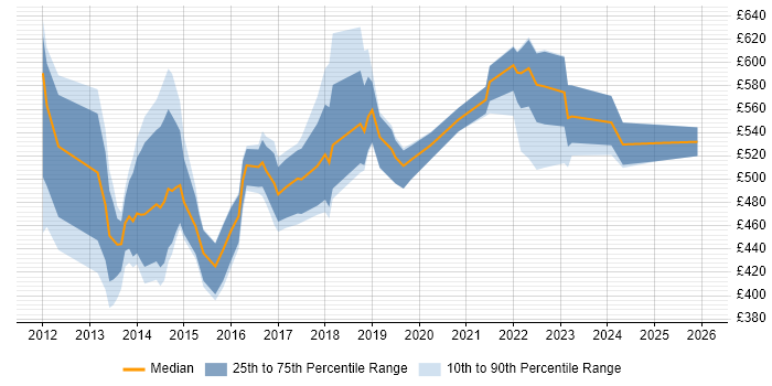 Contractor daily rate distribution trend for jobs in the City of London citing SIAM