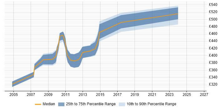 Contractor daily rate distribution trend for Siebel Developer job vacancies in the City of London