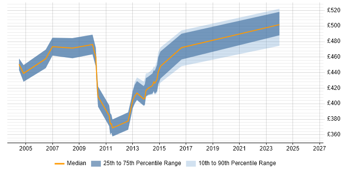 Contractor daily rate distribution trend for jobs in the City of London citing Siebel EIM