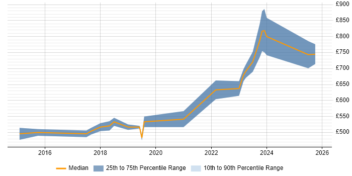 Contractor daily rate distribution trend for SIEM Engineer job vacancies in the City of London