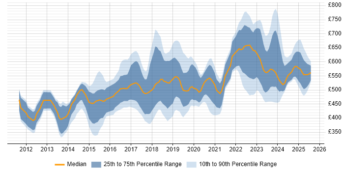 Contractor daily rate distribution trend for jobs in the City of London citing SIEM