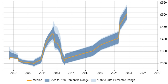 Contractor daily rate distribution trend for jobs in the City of London citing Siemens