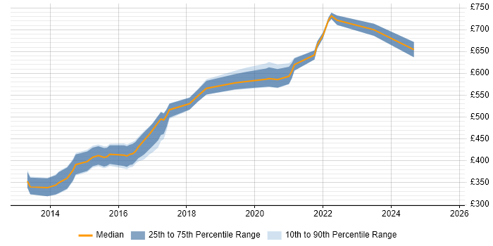 Contractor daily rate distribution trend for jobs in the City of London citing SignalR