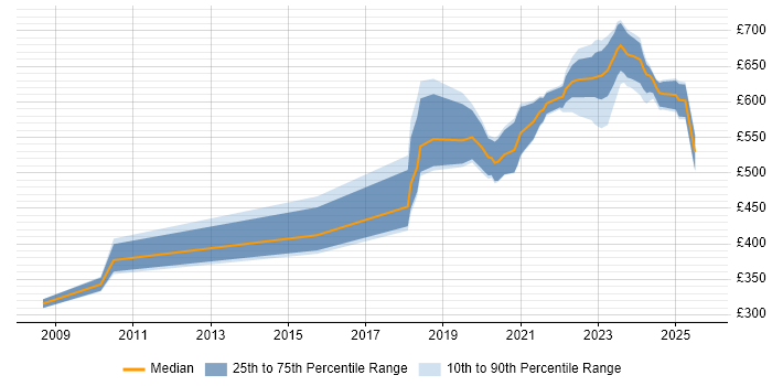 Contractor daily rate distribution trend for Site Engineer job vacancies in the City of London