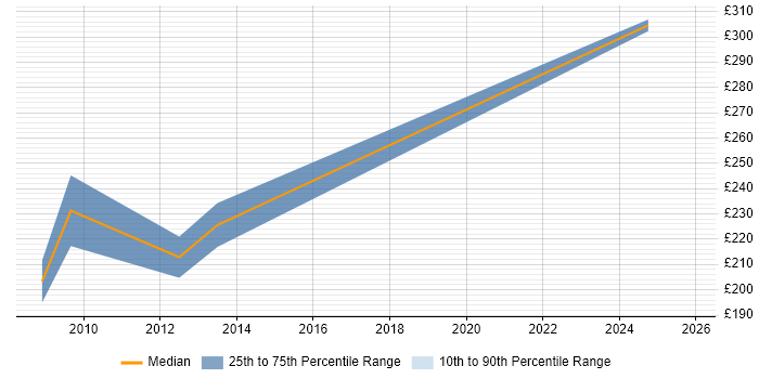 Contractor daily rate distribution trend for Site Manager job vacancies in the City of London