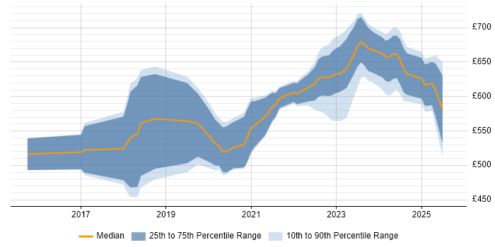 Contractor daily rate distribution trend for Site Reliability Engineer job vacancies in the City of London
