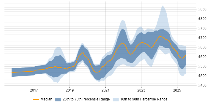 Contractor daily rate distribution trend for jobs in the City of London citing Site Reliability Engineering