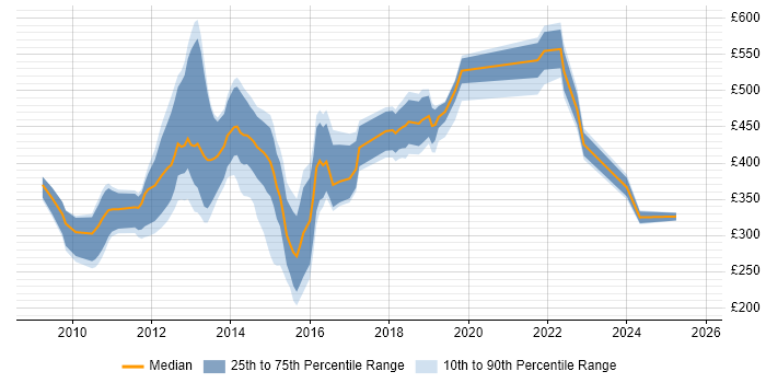 Contractor daily rate distribution trend for jobs in the City of London citing Sitecore CMS Contractor daily rate distribution trend for jobs in the City of London citing Sitecore CMS