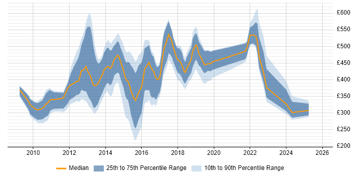 Contractor daily rate distribution trend for jobs in the City of London citing Sitecore