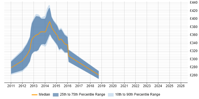 Contractor daily rate distribution trend for jobs in the City of London citing Sitefinity