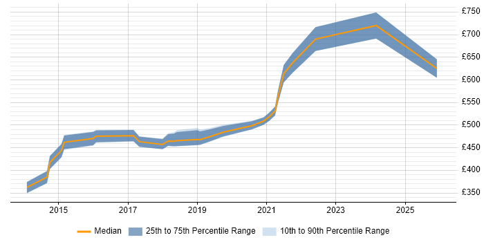 Contractor daily rate distribution trend for jobs in the City of London citing Situational Awareness