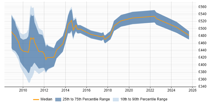 Contractor daily rate distribution trend for jobs in the City of London citing Six Sigma Green Belt